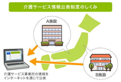 介護サービス情報制度