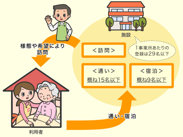 施設（一事業所あたりの登録は25名以下）＜訪問＞様態や希望により訪問。＜通い＞概ね15名以下。＜宿泊＞概ね9名以下。