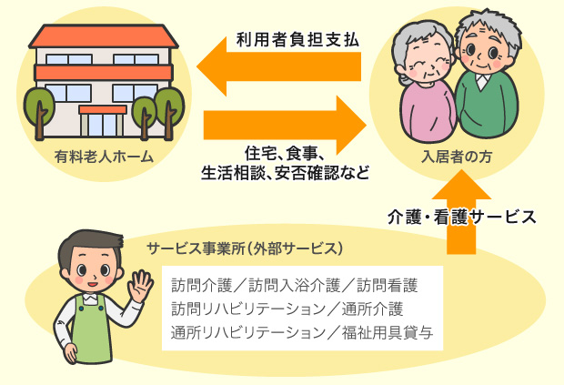 外部の指定介護サービス事業者（訪問介護／訪問入浴介護／訪問看護／訪問リハビリテーション／通所介護／通所リハビリテーション／福祉用具貸与）と連携してサービスを提供する流れ