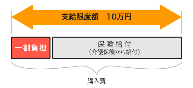 購入費（支給限度額１０万円）・・・保険給付（介護保険から給付）９割、負担１割