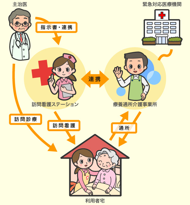 サービス提供の流れ