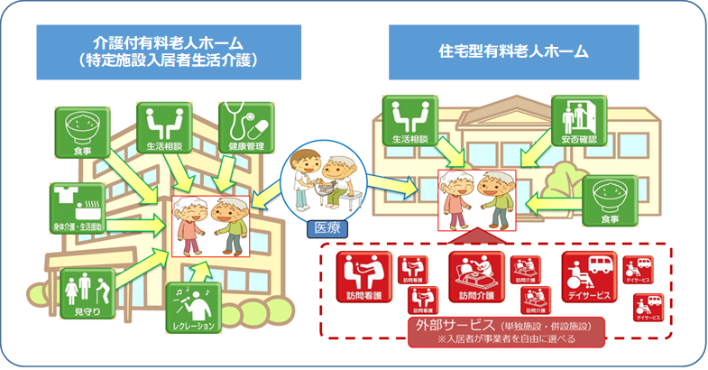 有料老人ホームには、主に２つの類型があり、介護保険サービスの利用の仕方が異なります。