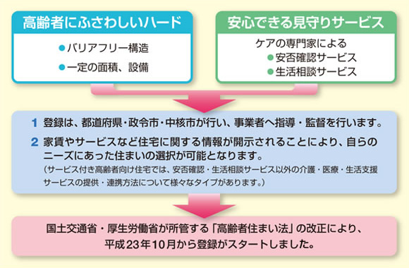 「高齢者にふさわしいハード」・バリアフリー構造。・一定の面積、設備。「安心できる見守りサービス」ケアの専門家による・安否確認サービス。・生活相談サービス。1.登録は、都道府県・政令市・中核市が行い、事業者へ指導・監修を行います。2.家賃やサービスなど住宅に関する情報が開示されることにより、自らのニーズにあった住まいの選択が可能となります。（サービス付き高齢者向け住宅では、安否確認・生活相談サービス以外の介護・医療・生活支援サービスの提供・連携方法について様々なタイプがあります。）国土交通省・厚生労働省が所管する「高齢者住まい法」の改正により、平成23年10月から登録がスタートしました。