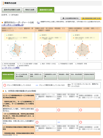 運営状況で比較